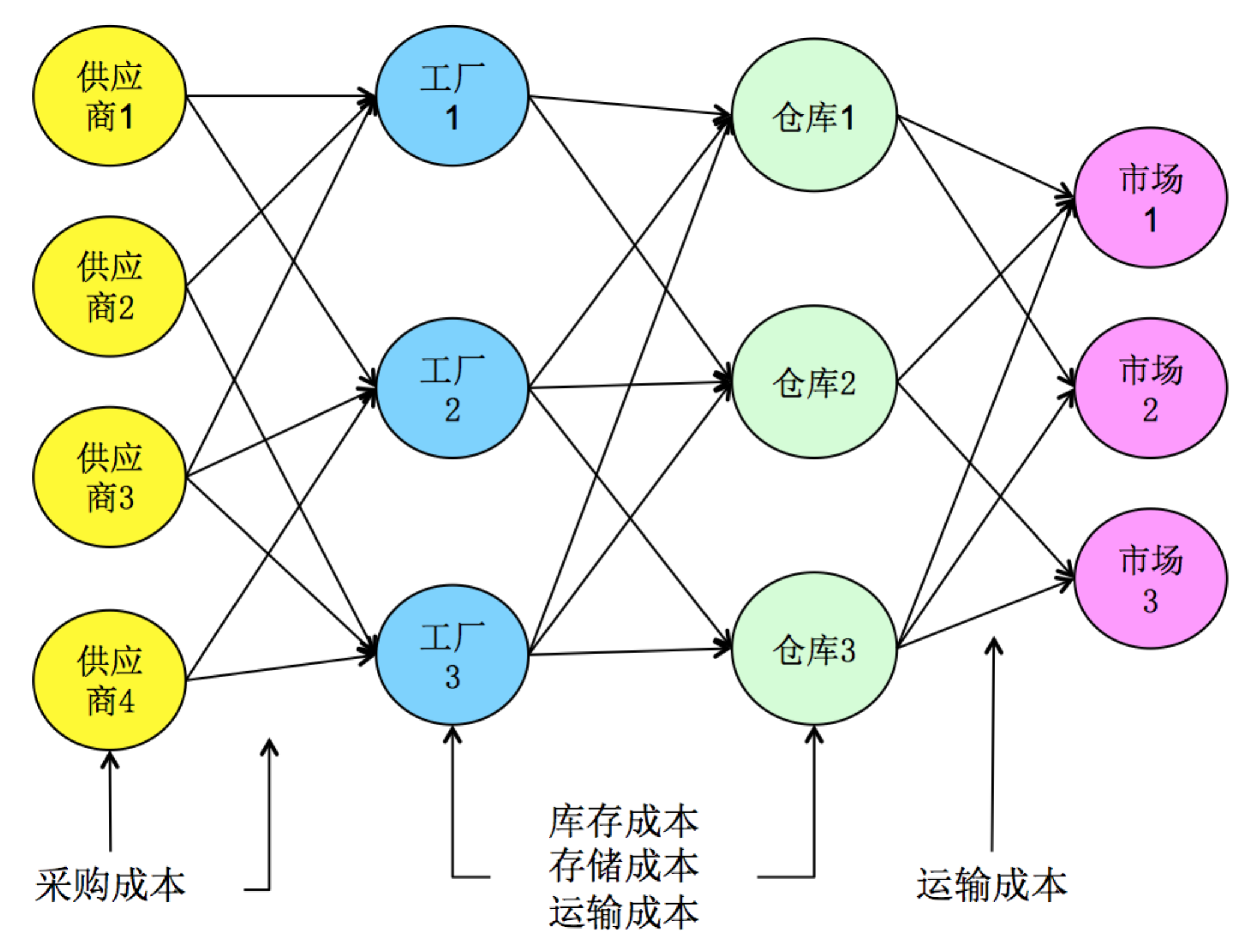 論大型連鎖企業(yè)供應(yīng)鏈網(wǎng)絡(luò)體系規(guī)劃中的信息化管理